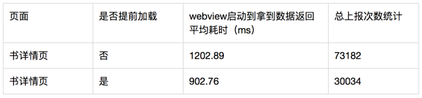 iOS 端书籍详情页加载对比结果