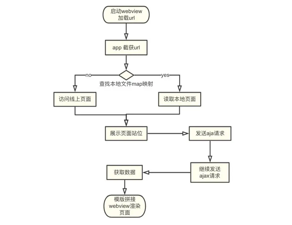 之前内嵌页的加载流程