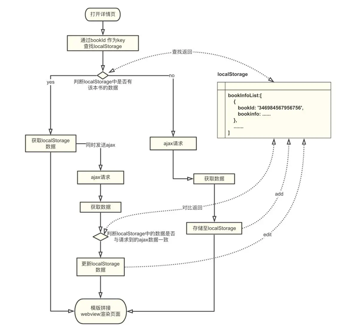 详情页引入localStorage后的加载流程