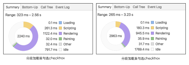 分段加载 Checkbox 前后对比