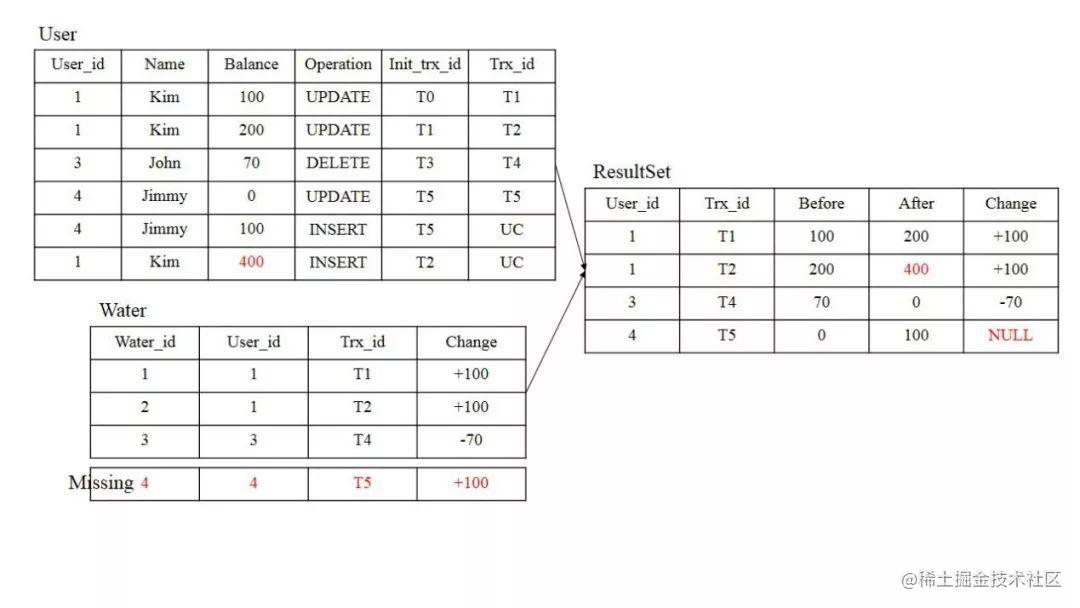 A typical case for you to interpret TDSQL full - temporal database ...