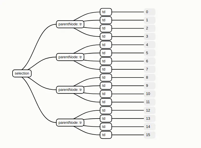 nested selection