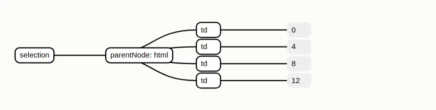 parent node is html