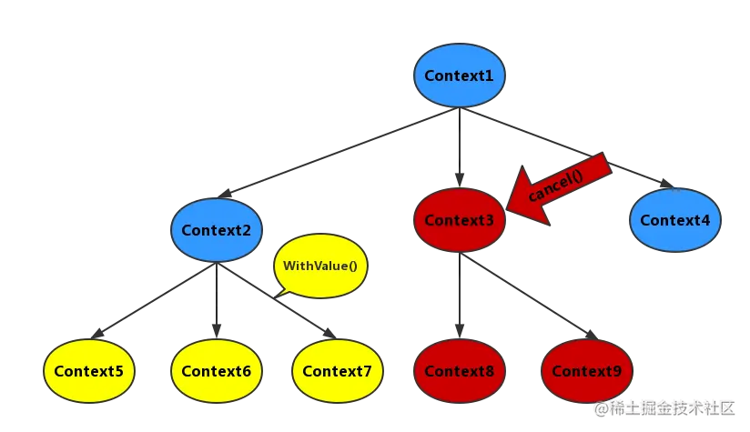 Context调用链路