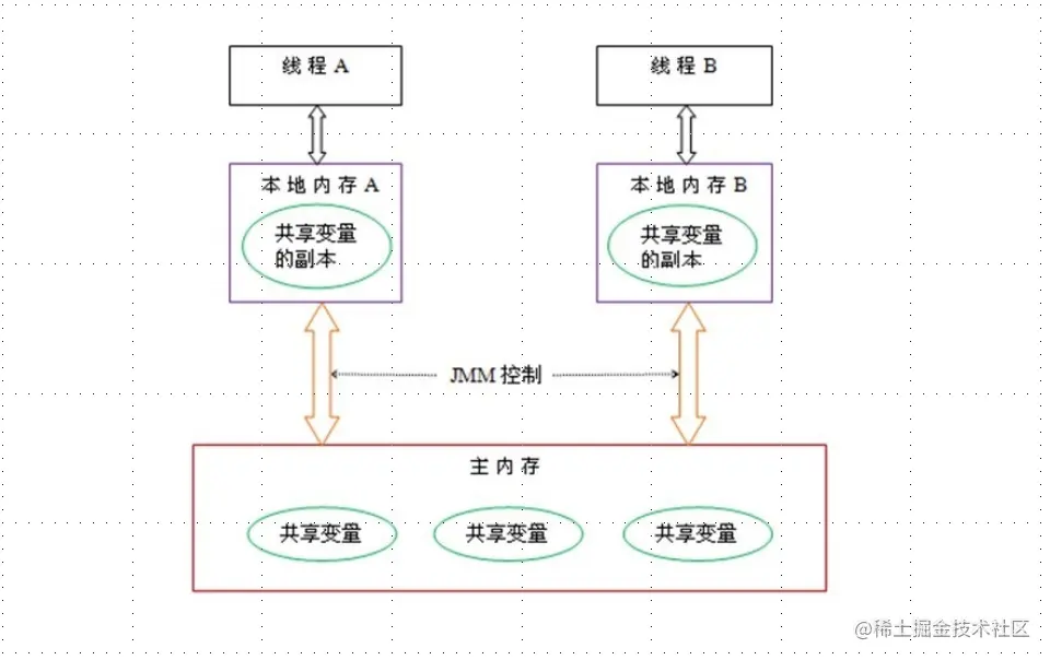 Java多线程与高并发(一):并发基础与模拟工具基本概念
