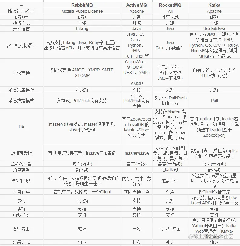 消息中间件