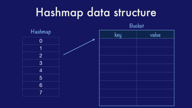 hashmap-data-structure