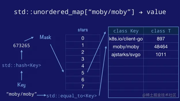 std::unordered_map