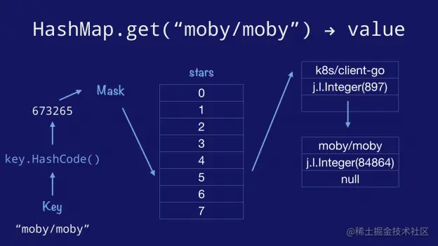 java_hashmap