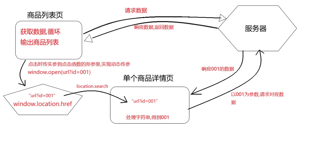 js实现页面事件url传参,详情页拿到参数.png