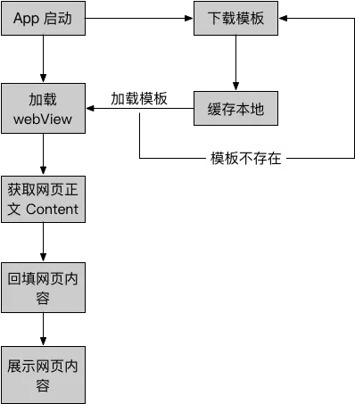 缓存与加载过程