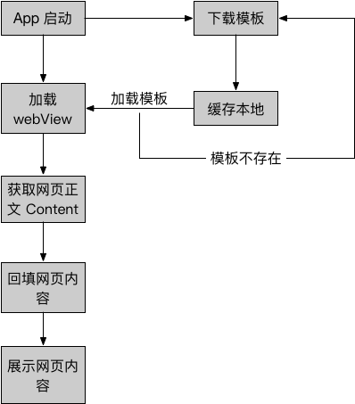 缓存与加载过程