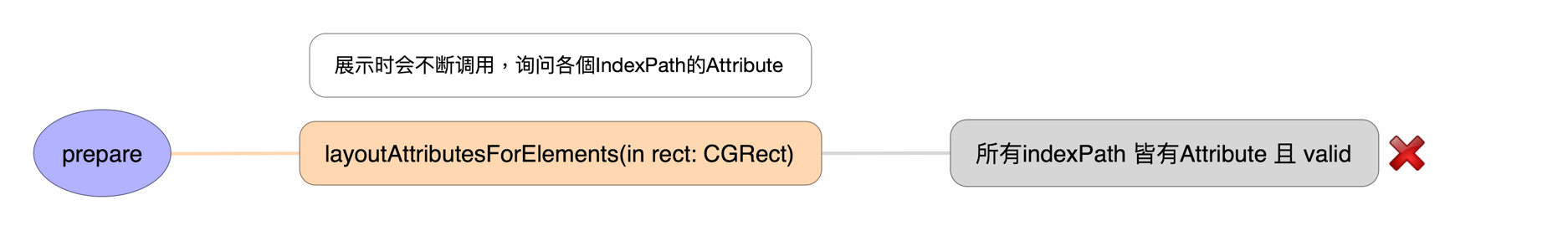 Without Invalidating
