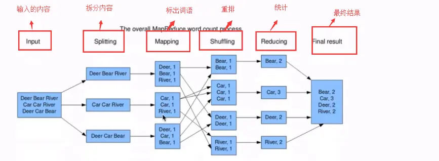 统计词频的案例 