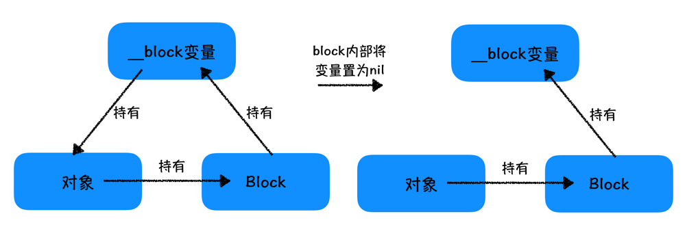 使用__block也可以解决循环引用