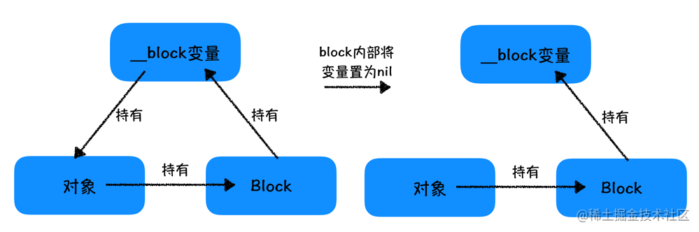 使用__block也可以解决循环引用