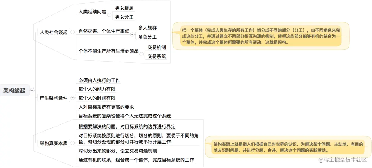 【细品架构1/100】架构之缘起