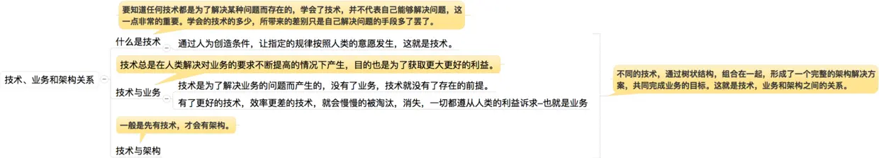 技术、业务和架构之间的关系