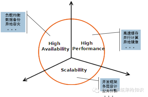 大型网站架构目标