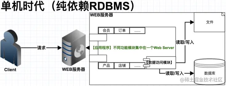 单机时代（纯依赖RDBMS）