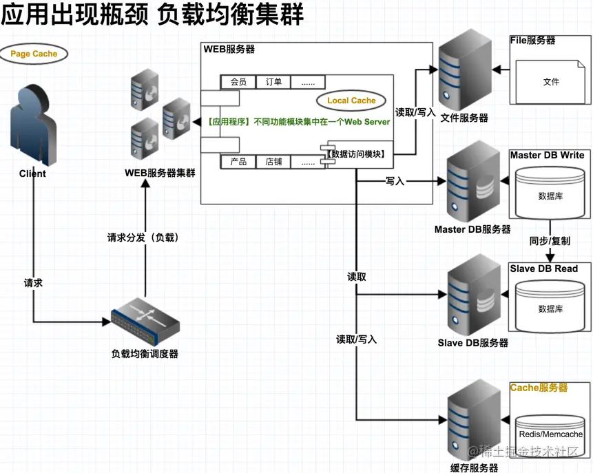 应用出现瓶颈 负载均衡集群