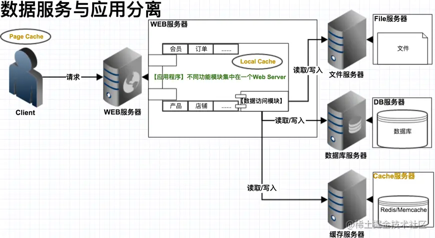 数据服务与应用分离