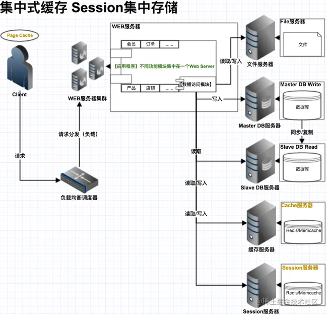 集中式缓存 Session集中存储