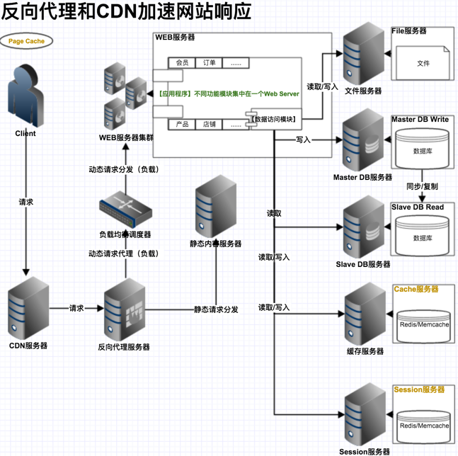 使用反向代理和 CDN 加速网站响应