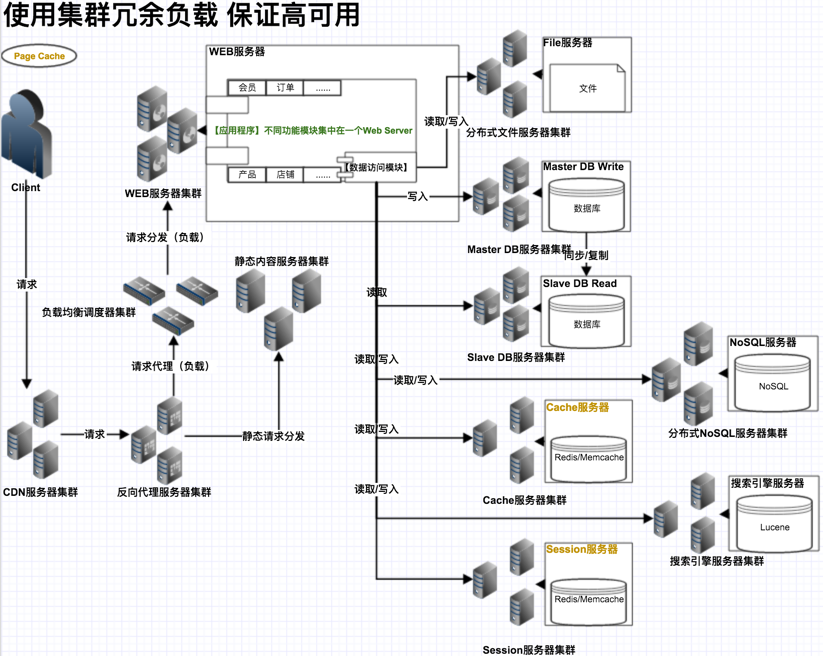 使用集群冗余负载 保证高可用