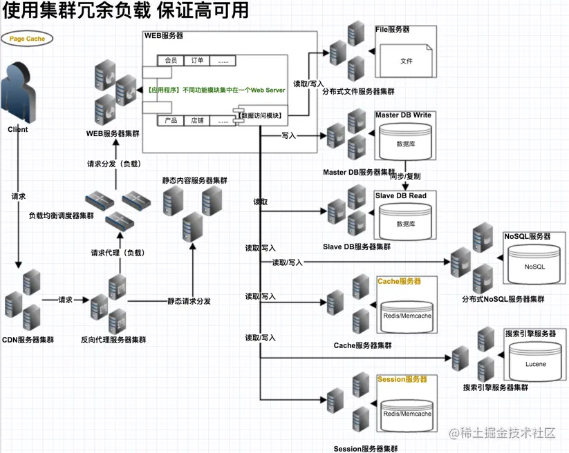 使用集群冗余负载 保证高可用