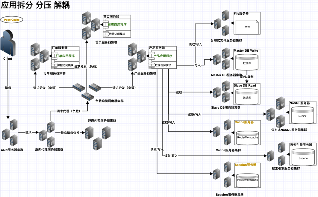 应用垂直拆分（分压，解耦）