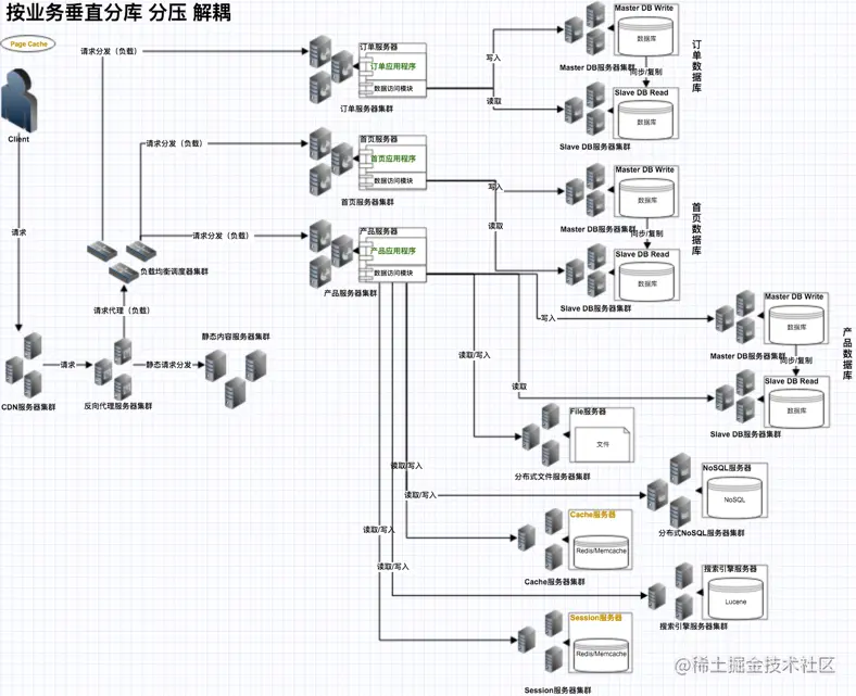 业务垂直分库 分压 解耦
