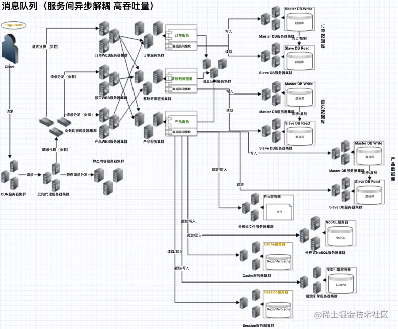 消息队列（服务间异步解耦 高吞吐量）