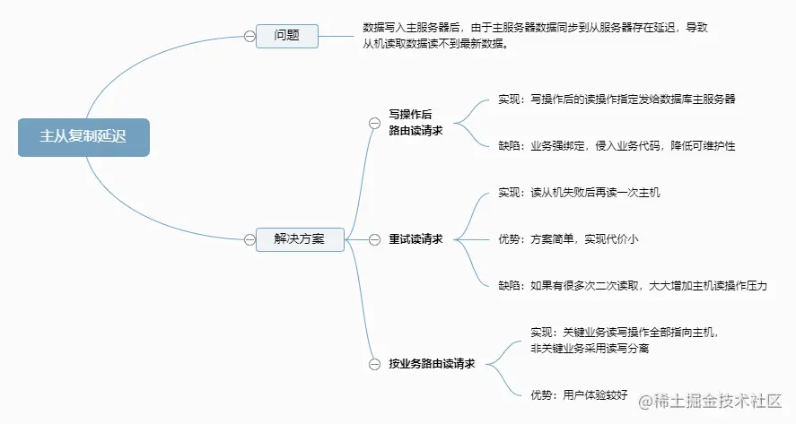 主从复制延迟.png