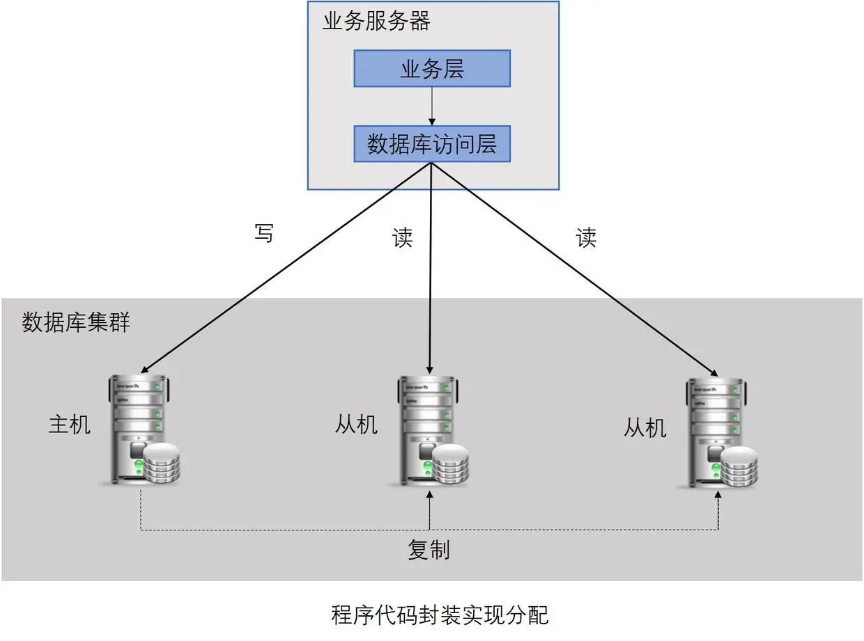 程序代码封装实现分配基本架构图