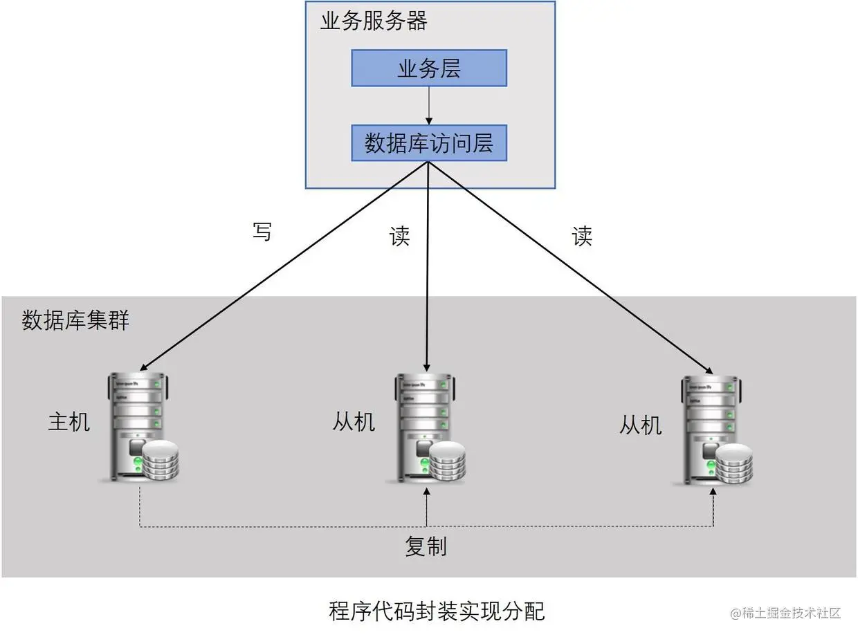 程序代码封装实现分配基本架构图