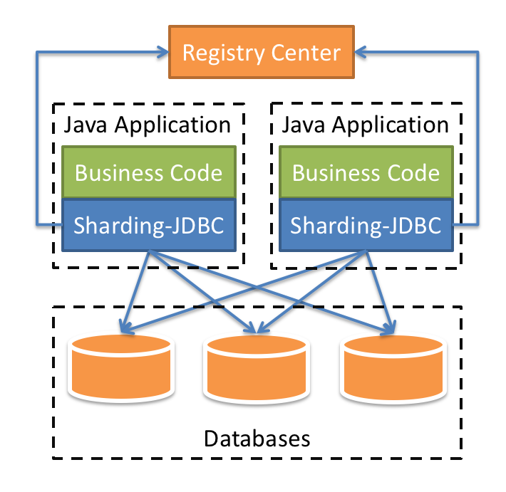 Sharding-JDBC基本架构图