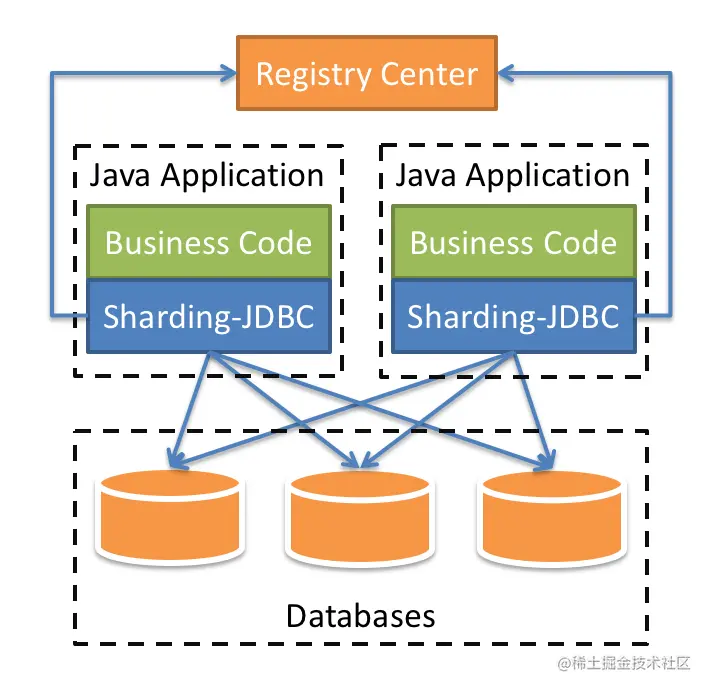 Sharding-JDBC基本架构图