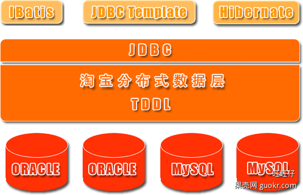 淘宝TDDL基本架构图