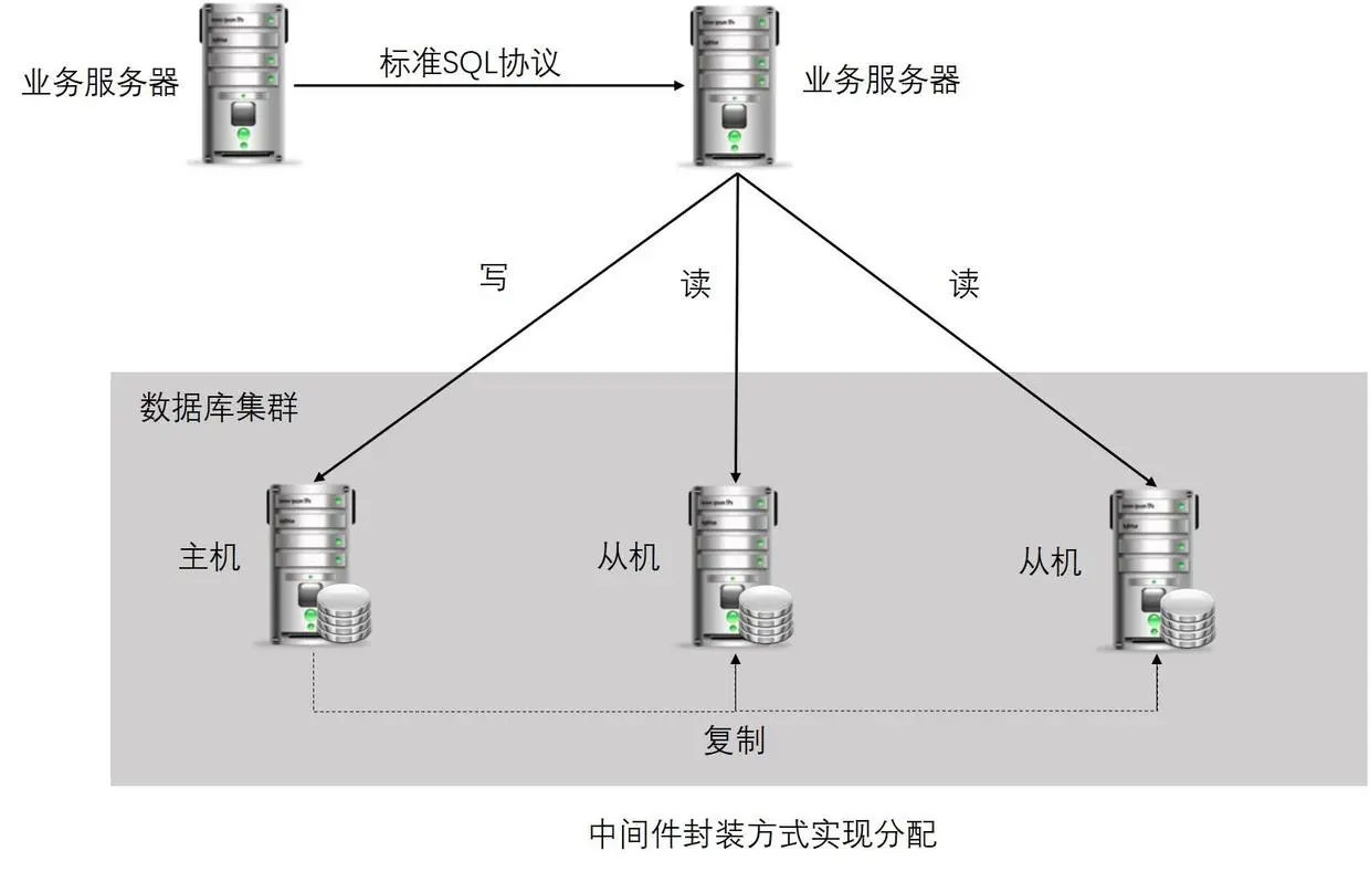 服务端中间件封装实现分配基本架构图