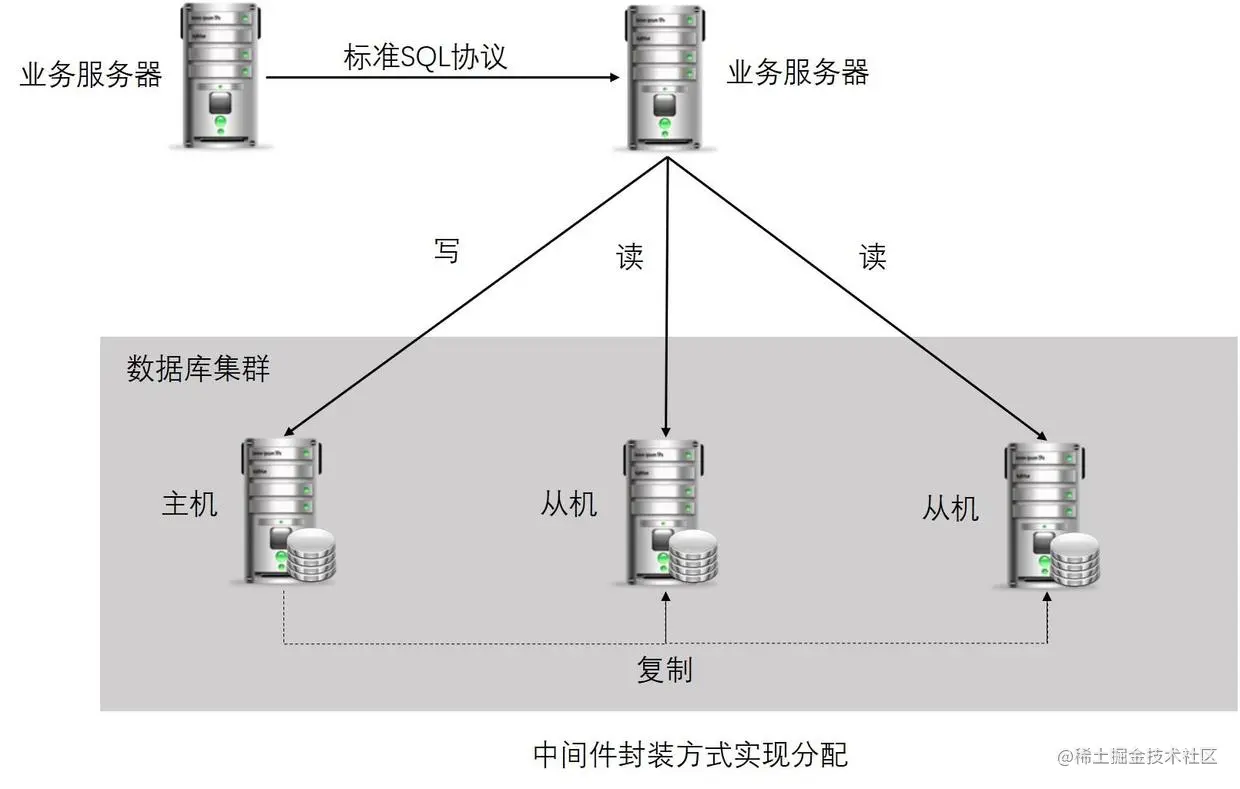 服务端中间件封装实现分配基本架构图