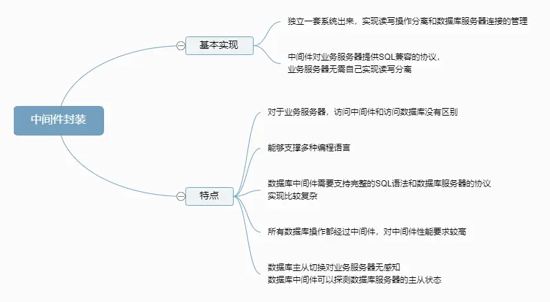 服务端中间件封装