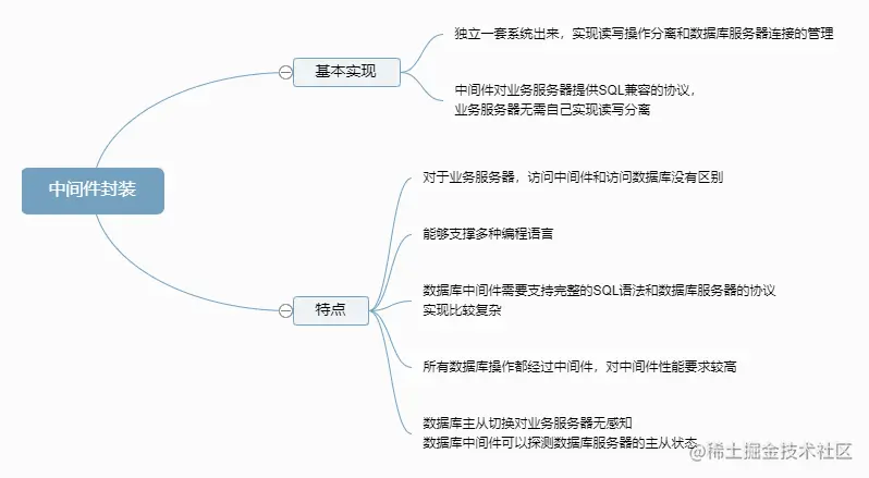 服务端中间件封装