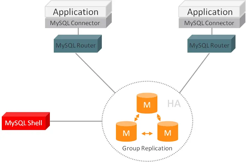 MySQL Router架构图