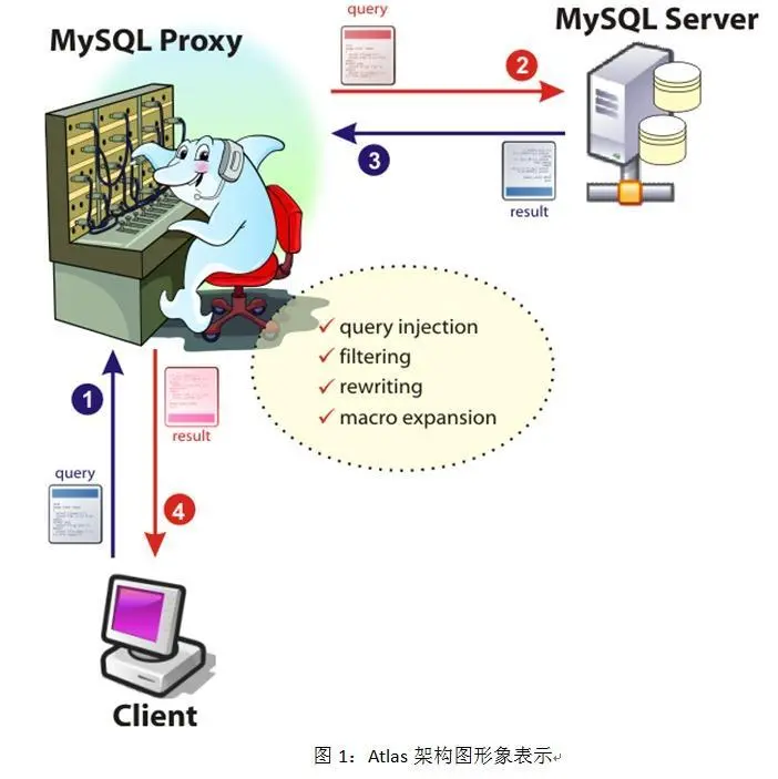 Atlas架构图形象表示