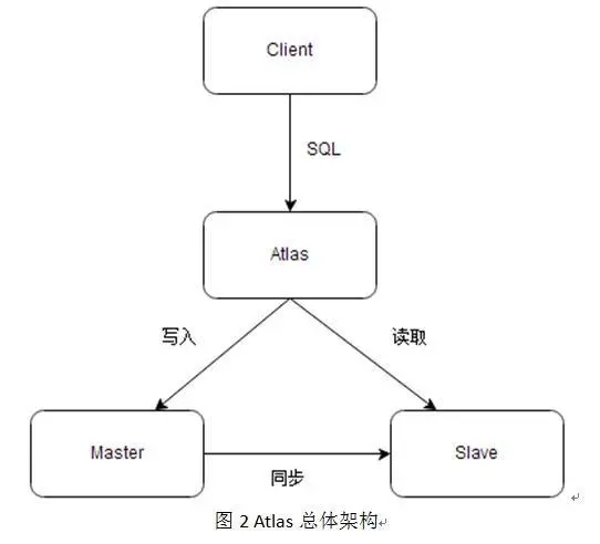 Atlas总体架构
