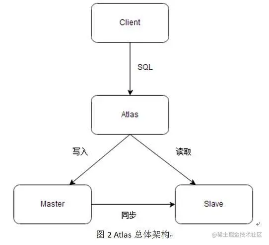 Atlas总体架构