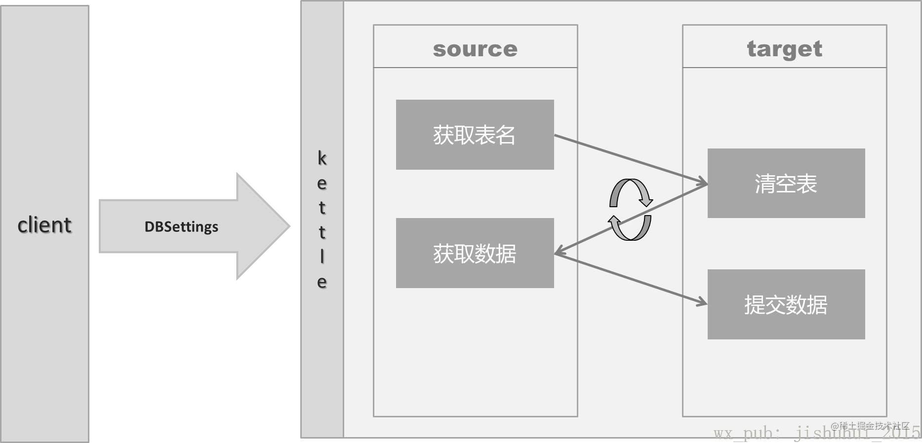 Data Synchronization using Kettle (Part 1) - Moment For Technology