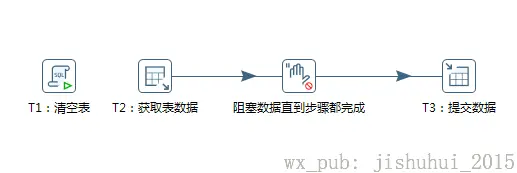提交数据流程