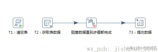 提交数据流程